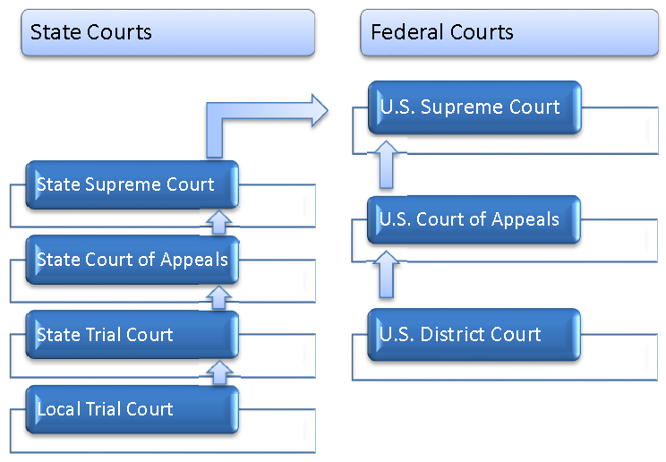 Authority/Court Chart